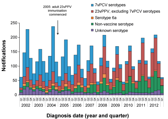 Figure 4: Notified cases of IPD in non-Indigenous Australians aged 65 years or older, Australia, 2002 to the first quarter of 2013, by serotype