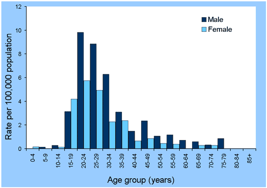 Figure 6. Notification rates for incident hepatitis B virus infections, Australia, 2001, by age group and sex