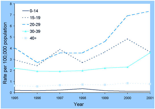 Figure 7. Trends in notification rates of incident hepatitis B virus infections, Australia, 1995 to 2001, by age group