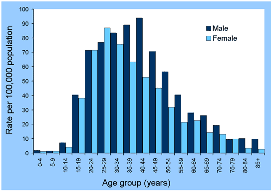 Figure 8. Notification rates for unspecified hepatitis B virus infections, Australia, 2001, by age and sex
