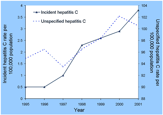 Figure 10. Trends in notification rates, incident and unspecified* hepatitis C infection, Australia, 1995 to 2001