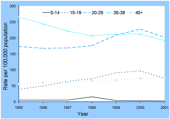 Figure 12. Trends in notification rates of unspecified hepatitis C infections, Australia, 1995 to 2001, by age group