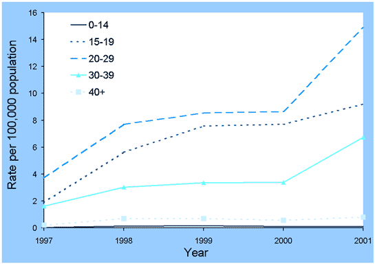 Figure 14. Trends in notification rates of incident hepatitis C infections, Australia, 1997 to 2001, by age group