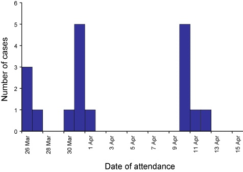 Figure.   Cases of gastrointestinal illness associated with dining at the restaurant, between 26 March and 15 April 2003, by date of attendance