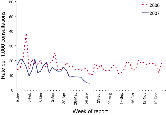 Consultation  rates for gastroenteritis, ASPREN, 2006 to 30 June 2007, by week of report