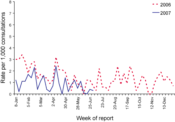 Consultation  rates for chickenpox, ASPREN, 2006 to 30 June 2007, by week of report