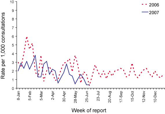Consultation  rates for shingles, ASPREN, 2006 to 30 June 2007, by week of report