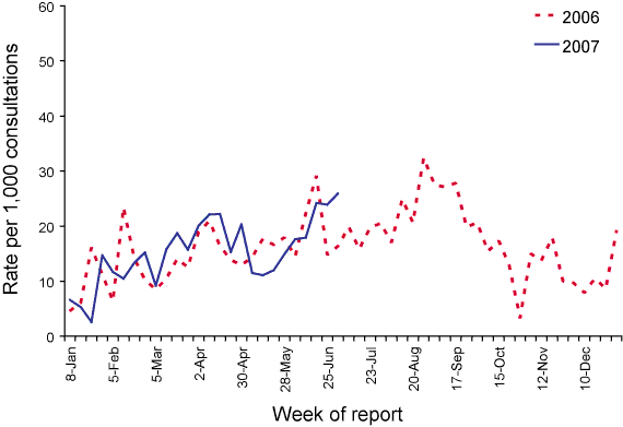 Consultation  rates for influenza like illness, ASPREN, 2006 to 30 June 2007, by week of  report