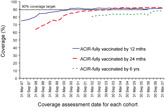 Trends  in vaccination coverage, Australia,  1997 to 2007, by age cohorts