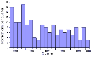 Figure 1. Haemophilus influenzae type b disease notifications, 0 to 4 years age group, Australia, 1995-2000, by quarter