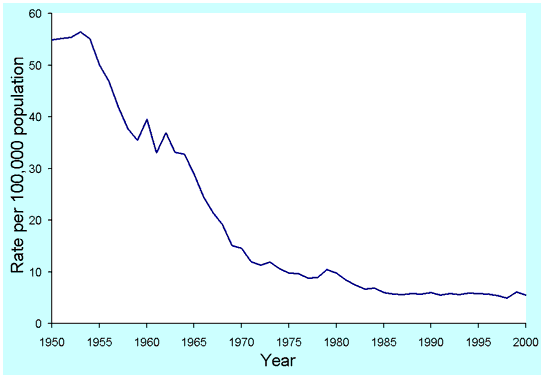 Figure 1. Incidence rate of TB Australia, 1946 to 2000