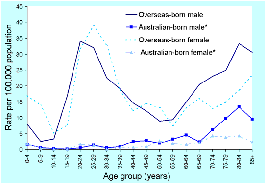 Figure 4. Incidence rates of TB in the Australian and overseas-born, by age and sex