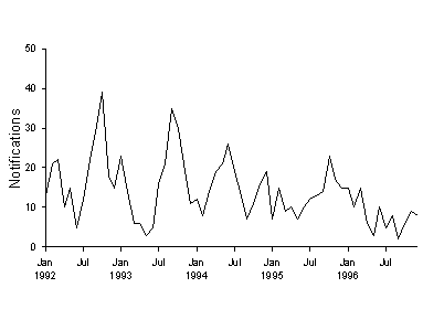 Figure 1. Notifications of measles, Victoria, 1992 to 1996, by month of onset