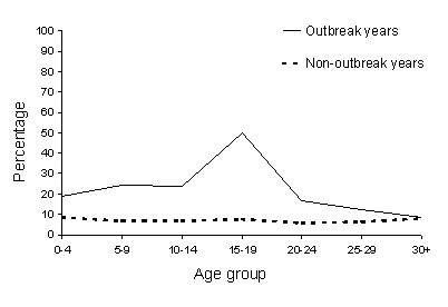 Figure 6. Percentage of positive measles serology results, Victoria, 1992 to 1996, by year type and age group