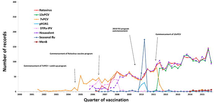 Figure 2a is a line graph showing frequently suspected vaccines (rotavirus, 13vPCV, 7vPCV,  pH1N1, DTPa-IPV, hexavalent vaccine, seasonal influenza and MenB) for adverse events following immunisation for children aged <1 year, by year (2000 to 2015), by q