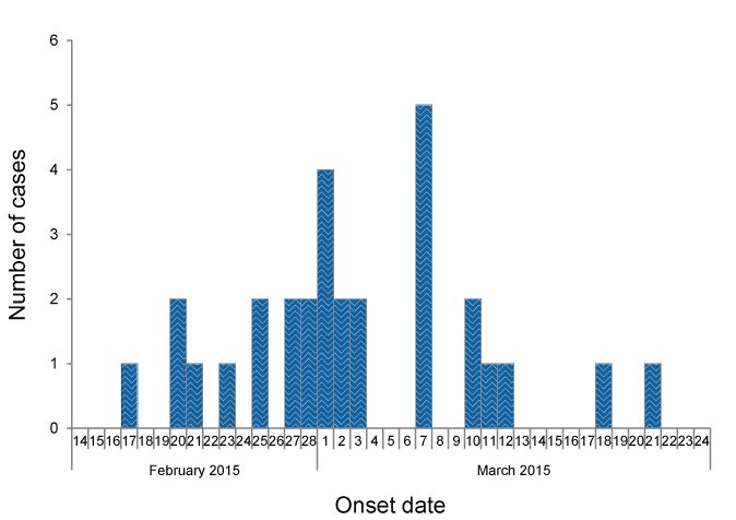 bar chart. Text description follows.