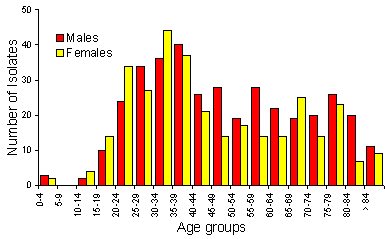 Figure 1. MTBC isolates by age group and sex, Australia, 1996