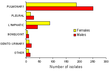 Figure 2. MTBC isolates by site and sex, Australia, 1996