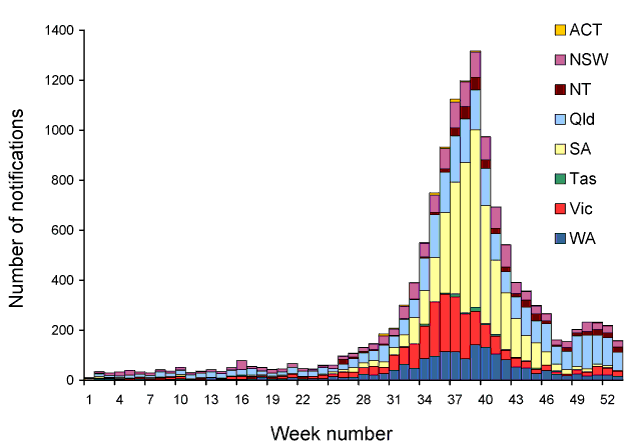 Notified cases of laboratory-confirmed influenza, Australia, 2010, by week and state or territory