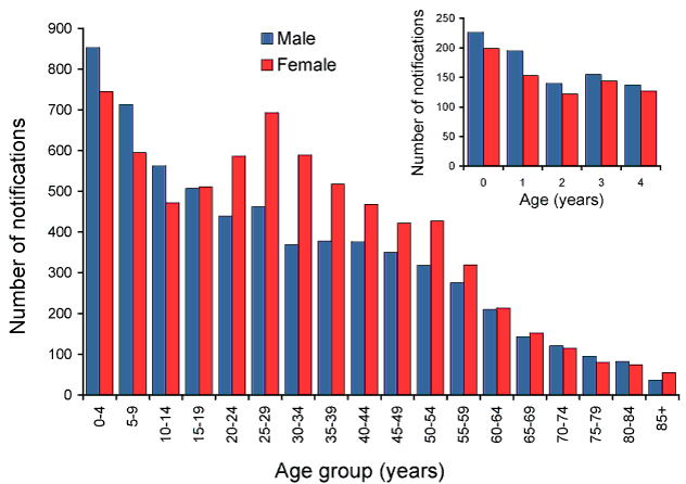 Notified cases of laboratory-confirmed influenza, Australia, 2010, by age group and sex
