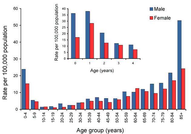 Rate for invasive pneumococcal disease, Australia, 2010, by age group and sex