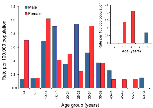 Rate for measles, Australia, 2010, by age group and sex