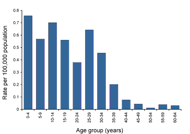 Rate for measles, Australia, 2005 to 2010 combined, by age group