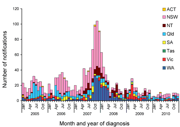 Notified cases of mumps, Australia, 2005 to 2010, by month and year and state or territory