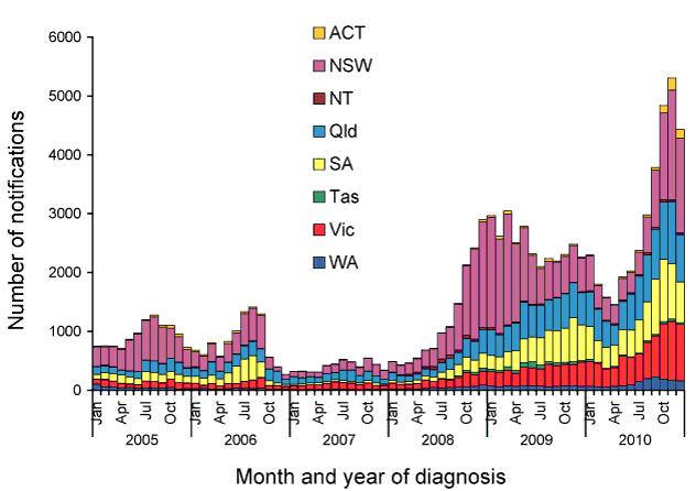 Department of Health  Australia's notifiable diseases status, 2010