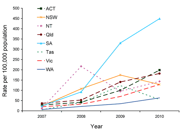 Rate for pertussis, Australia, 2007 to 2010, by year and state or territory