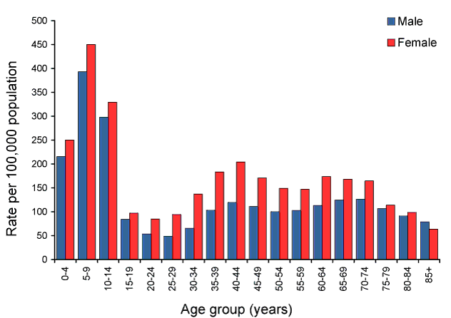 Rate for pertussis, Australia, 2010, by age group and sex