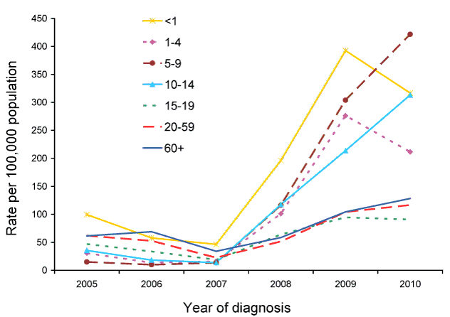 Rate for pertussis, Australia, 2005 to 2010, by year and age group