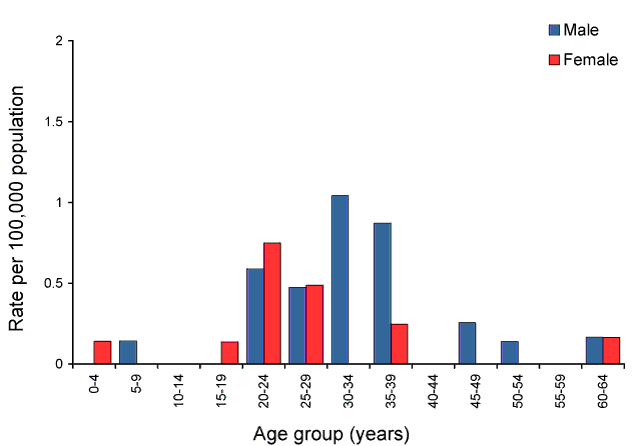 Rate for rubella, Australia, 2010, by age group and sex