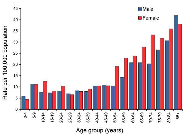 Rate for shingles, Australia, 2010, by age group and sex