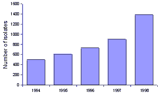 Figure 1. The number of gonococcal isolates from similar sources in New South Wales, 1994 to 1998