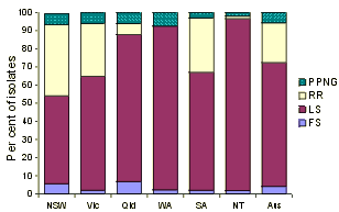 Figure 2. Penicillin resistance of gonococcal isolates, Australia, 1998, by region