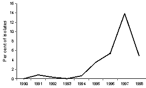 Figure 3. High level quinolone resistance in gonococci in New South Wales, 1990 - 1998