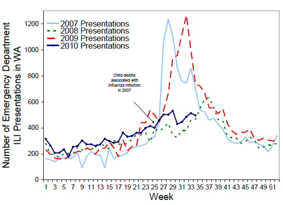 Figure 3. Number of respiratory viral presentations to Western Australia EDs from 1 January 2007 to 22 August 2010 by week