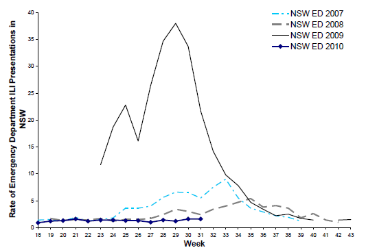 Figure 4: ILI presentations to NSW EDs from 2007-2010, by week