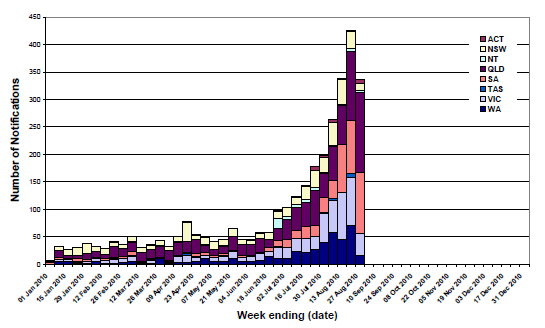Figure 11. Laboratory confirmed cases of influenza in Australia, 1 January to 27 August 2010, by state, by week.