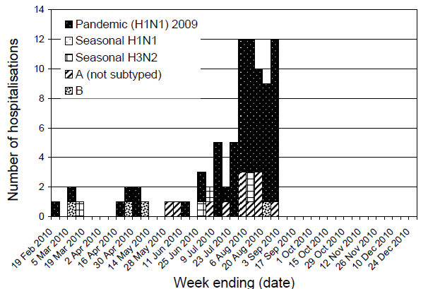 Figure 13. Number of influenza hospitalisations, sentinel hospitals, Australia, 1 March to 27 August 2010