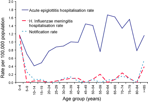 H. influenzae type b notification and presumed Hib hospitalisation rates, Australia, 2000 to 2002, by age at admission
