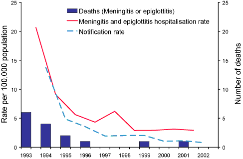 H. influenzae type b notification and presumed Hib hospitalisation rates and numbers of deaths for children aged 0-4 years, Australia, 1993 to 2002
