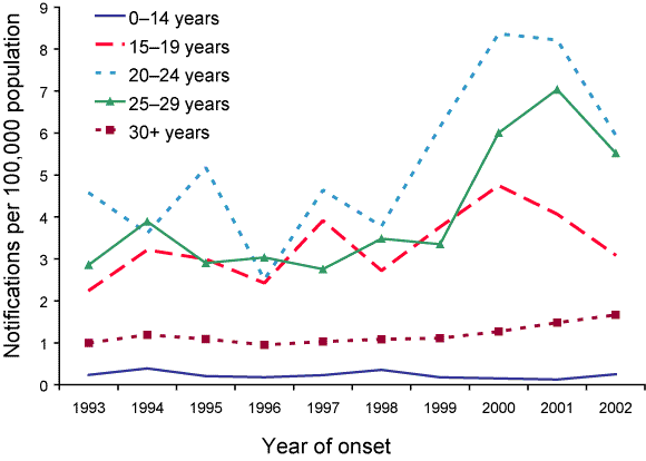 Figure 8. Acute hepatitis B notification rates, Australia, 1993 to 2002, by age group