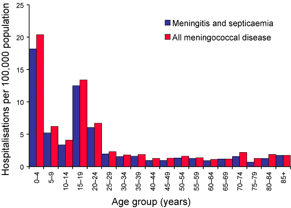 Figure 17. Meningococcal disease hospitalisation rates, Australia, 2000 to 2002, by age group