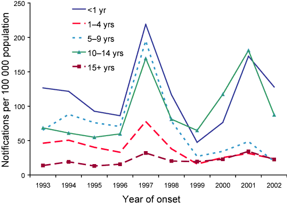 Pertussis notification rates, Australia, 1993 to 2002, by age group