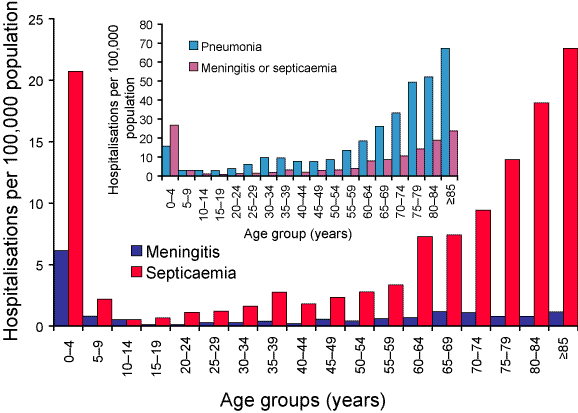 Figure 27. Pneumococcal meningitis, septicaemia and pneumonia hospitalisation rates, Australia, 2000 to 2002, by age group