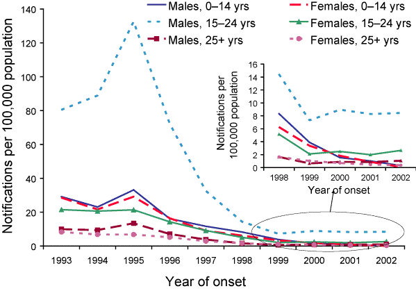 Figure 29. Rubella notification rates, Australia, 1993 to 2002, by age group, sex and year of onset
