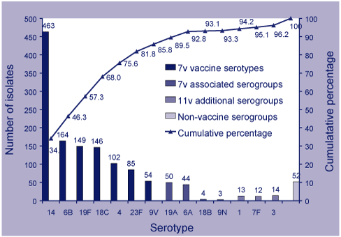 Figure 1. Serotype distribution of Streptococcus pneumoniae from non-Indigenous Australian children less than 15 years old, 2001-2002