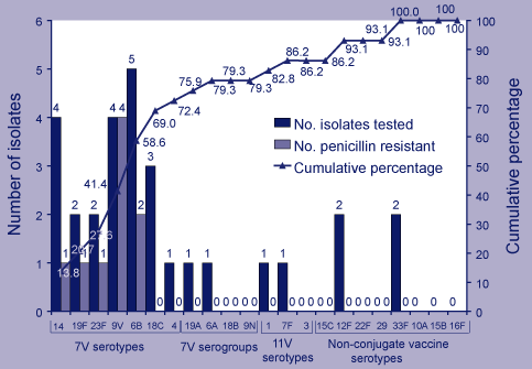 Figure 5. Serotypes and penicillin resistance in Indigenous children (15y), 2001 (pre 7v vaccine introduction)